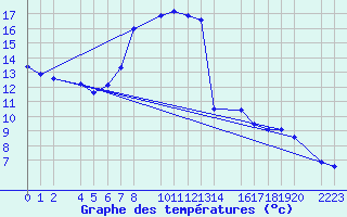 Courbe de tempratures pour Torla-Ordesa El Cebollar