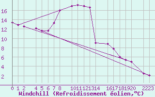 Courbe du refroidissement olien pour Torla-Ordesa El Cebollar