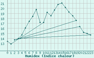 Courbe de l'humidex pour Porvoo Kilpilahti