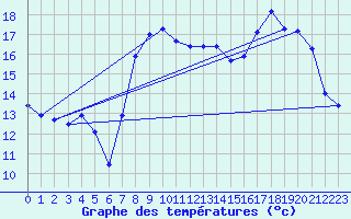 Courbe de tempratures pour Vanclans (25)