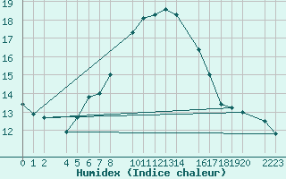 Courbe de l'humidex pour Castro Urdiales
