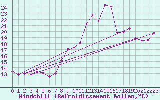 Courbe du refroidissement olien pour Pointe du Raz (29)