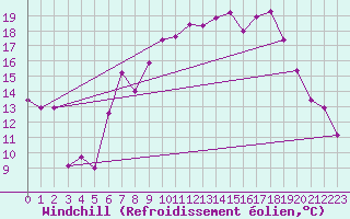 Courbe du refroidissement olien pour Casement Aerodrome