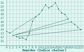 Courbe de l'humidex pour Alcaiz