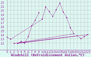 Courbe du refroidissement olien pour Tortosa