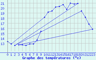 Courbe de tempratures pour Ancey (21)