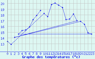 Courbe de tempratures pour Ell Aws