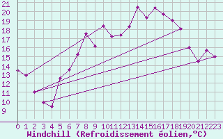 Courbe du refroidissement olien pour Chemnitz