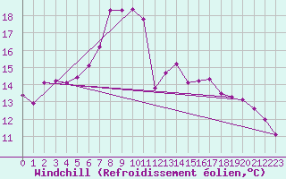 Courbe du refroidissement olien pour Reutte