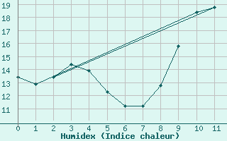 Courbe de l'humidex pour Plouasne (22)