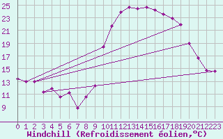 Courbe du refroidissement olien pour Bziers Cap d