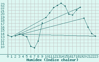 Courbe de l'humidex pour Sisteron (04)