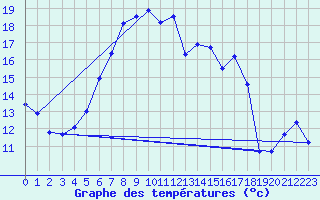 Courbe de tempratures pour Huedin