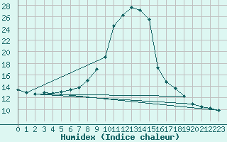 Courbe de l'humidex pour Kahl/Main