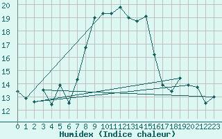 Courbe de l'humidex pour Wasserkuppe