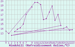 Courbe du refroidissement olien pour Adelsoe