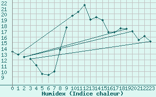 Courbe de l'humidex pour Bastia (2B)