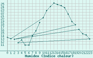 Courbe de l'humidex pour Sion (Sw)