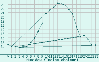 Courbe de l'humidex pour Ilanz