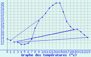 Courbe de tempratures pour Dellach Im Drautal