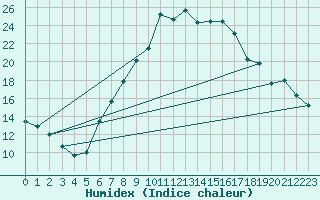 Courbe de l'humidex pour Stabio