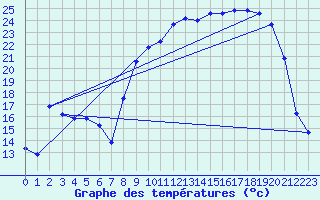Courbe de tempratures pour Vanclans (25)