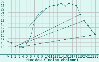 Courbe de l'humidex pour Neuruppin