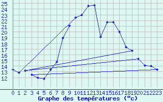 Courbe de tempratures pour Jarnages (23)