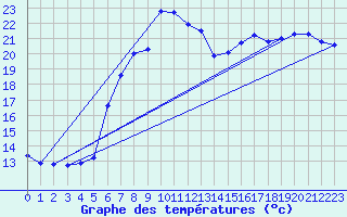 Courbe de tempratures pour Lingen