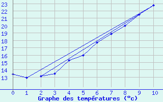 Courbe de tempratures pour Juupajoki Hyytiala