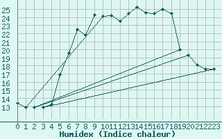 Courbe de l'humidex pour Luizi Calugara