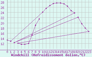 Courbe du refroidissement olien pour Roc St. Pere (And)