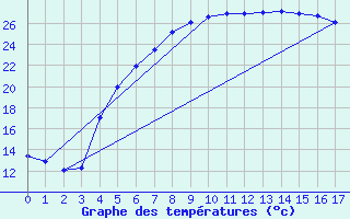 Courbe de tempratures pour Birzai