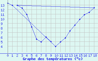 Courbe de tempratures pour Fort Providence