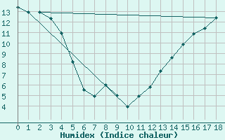 Courbe de l'humidex pour Fort Providence