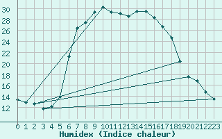 Courbe de l'humidex pour Kongsberg Iv