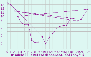 Courbe du refroidissement olien pour Rosalind