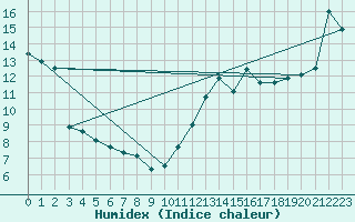 Courbe de l'humidex pour Pointe de Chassiron (17)