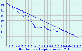 Courbe de tempratures pour Saint-Christophe La-Grotte (73)
