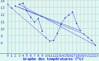 Courbe de tempratures pour Istres (13)