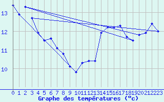 Courbe de tempratures pour Pointe de Chassiron (17)