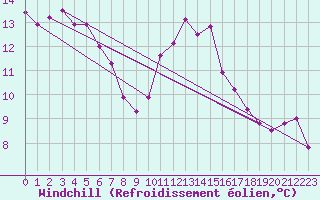 Courbe du refroidissement olien pour Saint-Brevin (44)
