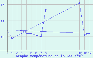 Courbe de temprature de la mer  pour le bateau EUCFR02