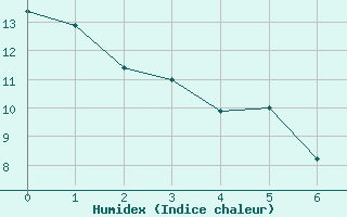 Courbe de l'humidex pour Bouy-sur-Orvin (10)