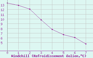 Courbe du refroidissement olien pour Buffalo Narrows, Sask.