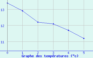 Courbe de tempratures pour Sigenza