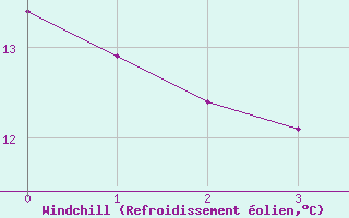 Courbe du refroidissement olien pour Barth