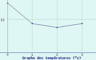 Courbe de tempratures pour Soederarm