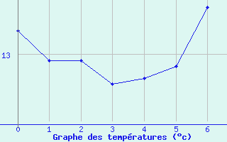 Courbe de tempratures pour Wutoeschingen-Ofteri