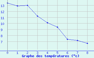 Courbe de tempratures pour Atlee Agcm, Alta